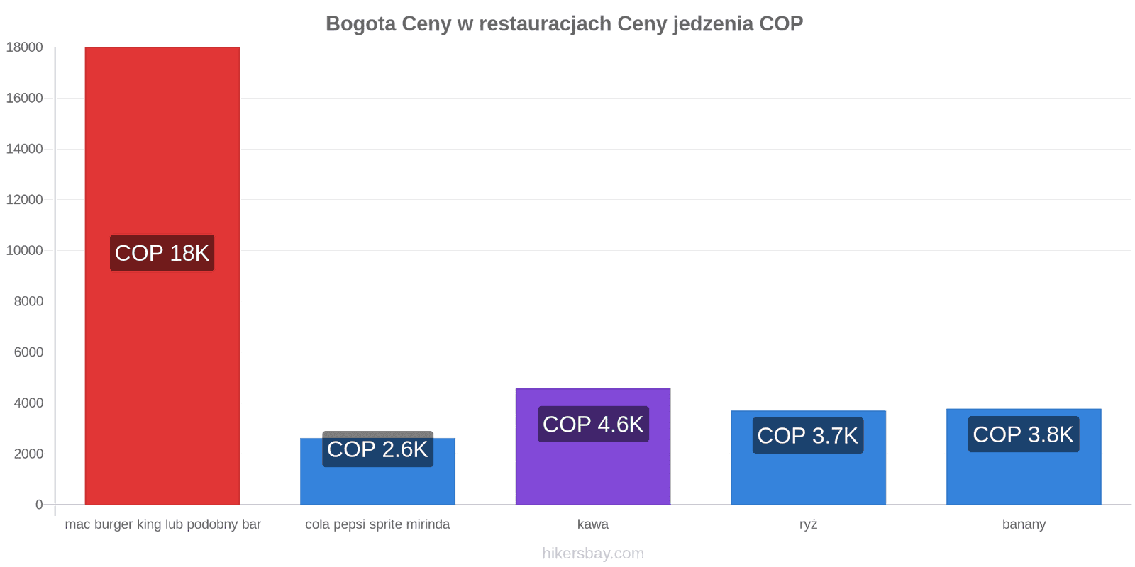 Bogota zmiany cen hikersbay.com