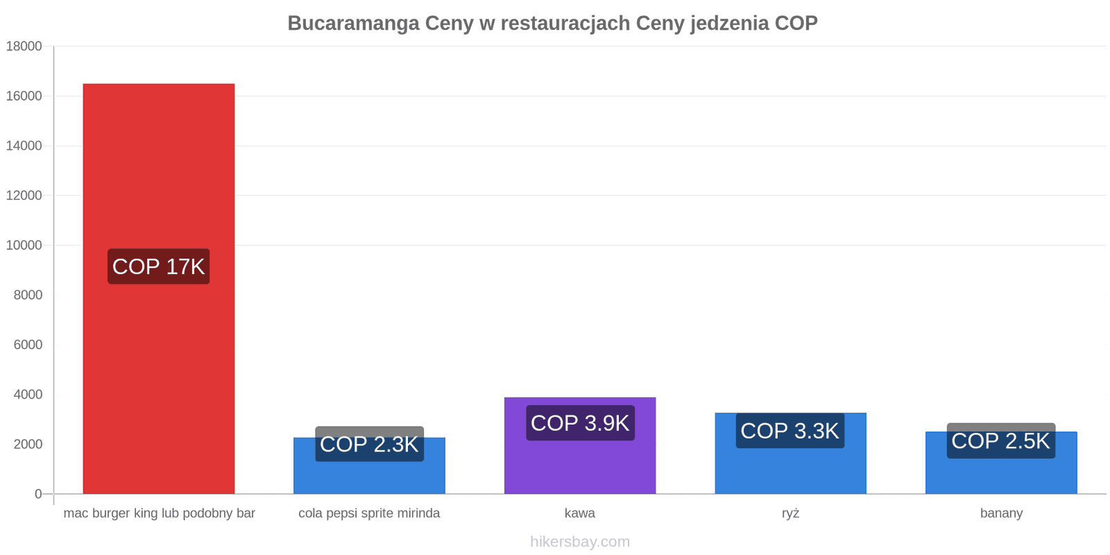 Bucaramanga zmiany cen hikersbay.com