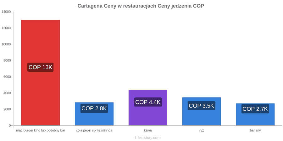 Cartagena zmiany cen hikersbay.com