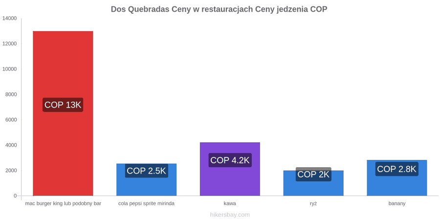 Dos Quebradas zmiany cen hikersbay.com
