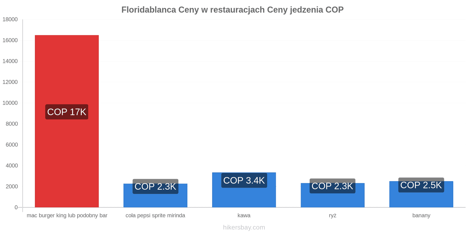 Floridablanca zmiany cen hikersbay.com