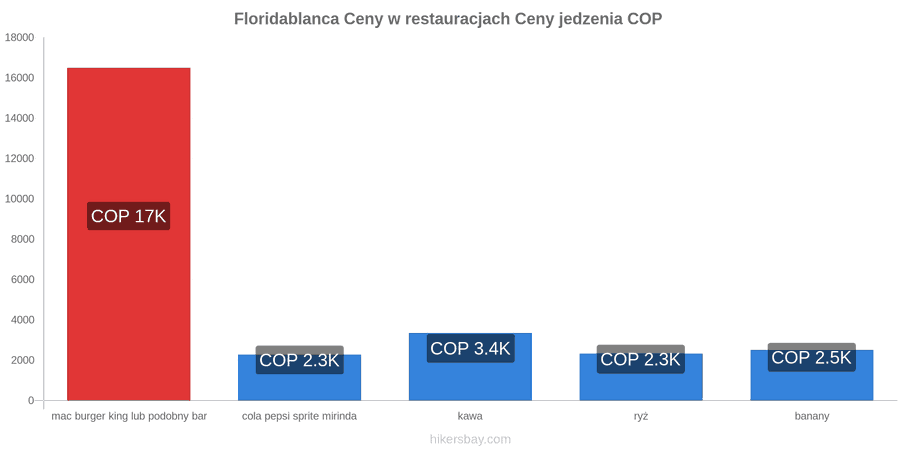 Floridablanca zmiany cen hikersbay.com