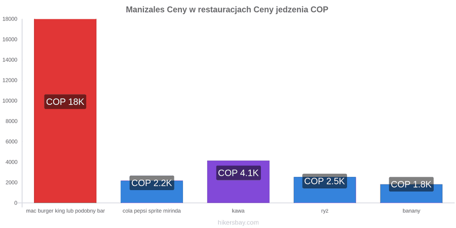 Manizales zmiany cen hikersbay.com