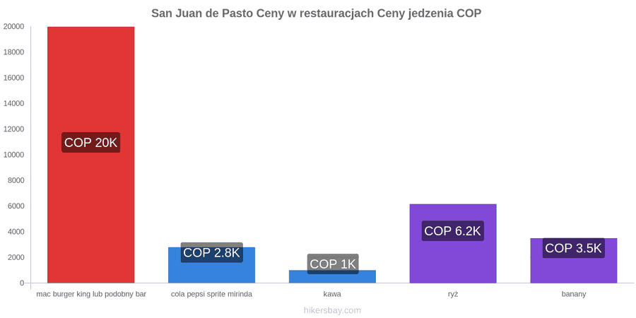 San Juan de Pasto zmiany cen hikersbay.com