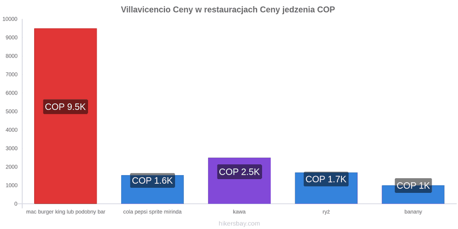 Villavicencio zmiany cen hikersbay.com