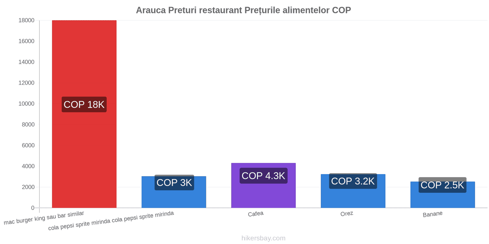 Arauca schimbări de prețuri hikersbay.com