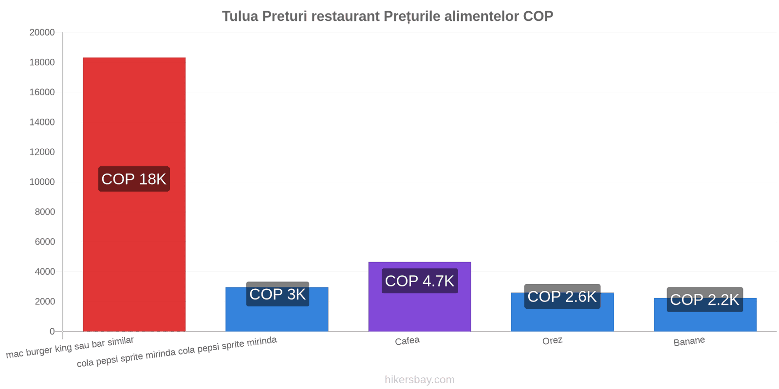 Tulua schimbări de prețuri hikersbay.com