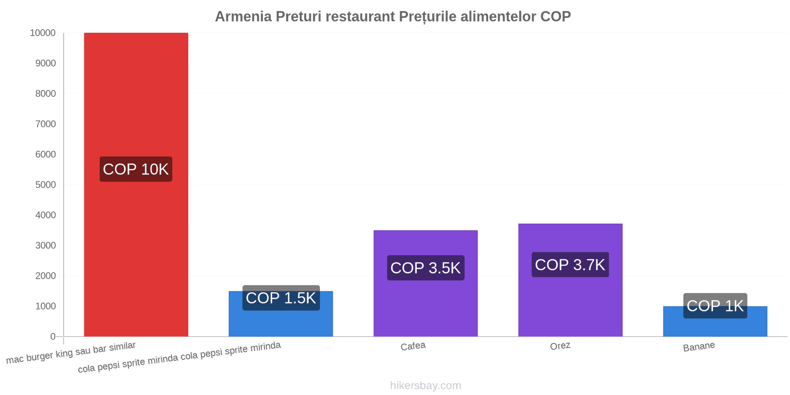 Armenia schimbări de prețuri hikersbay.com