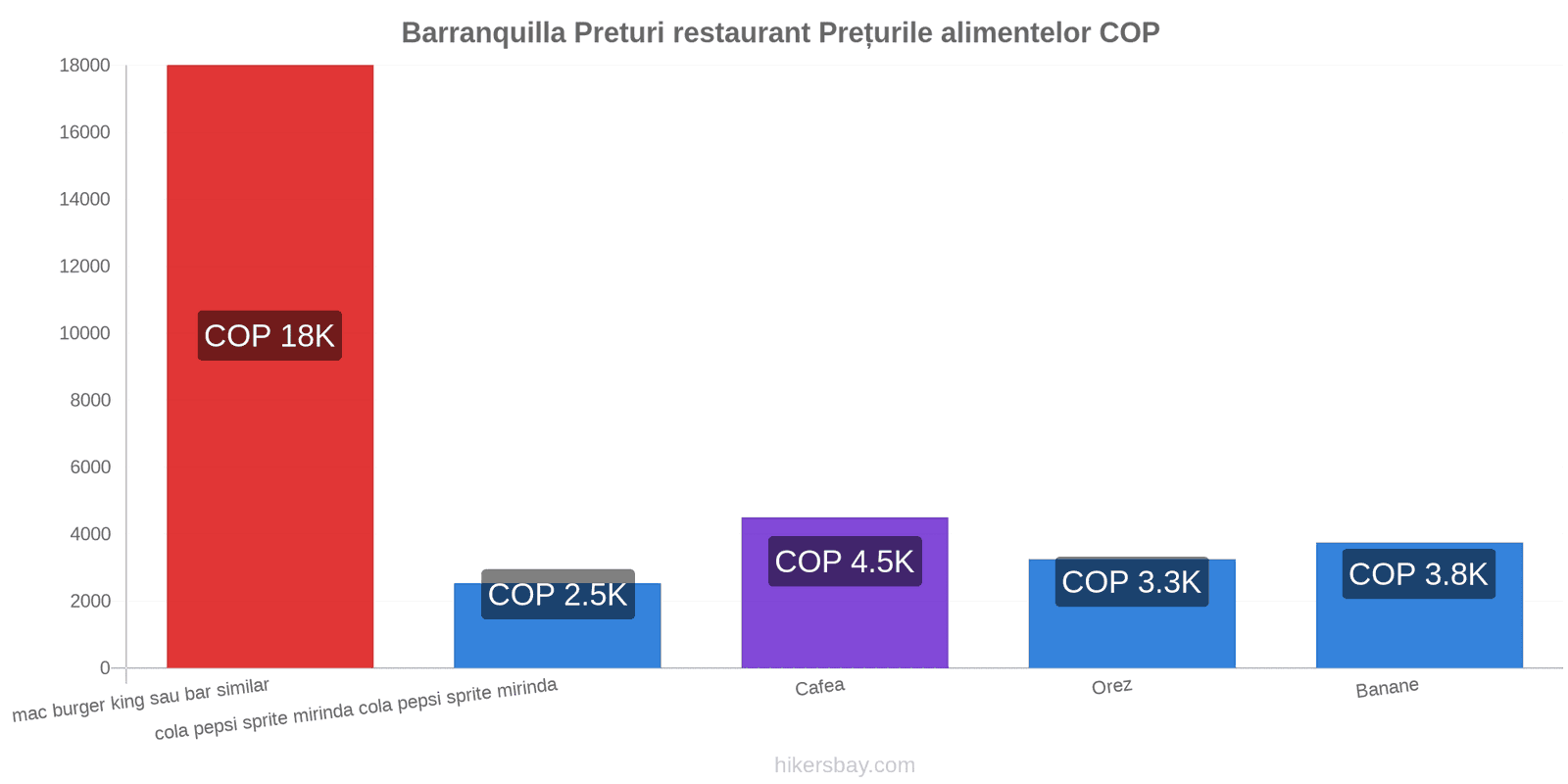 Barranquilla schimbări de prețuri hikersbay.com