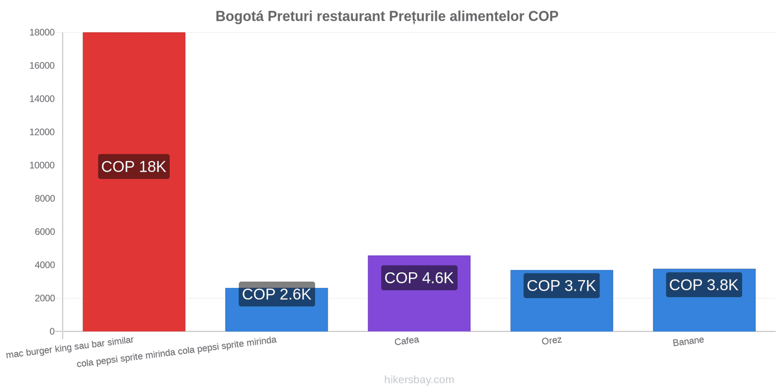 Bogotá schimbări de prețuri hikersbay.com