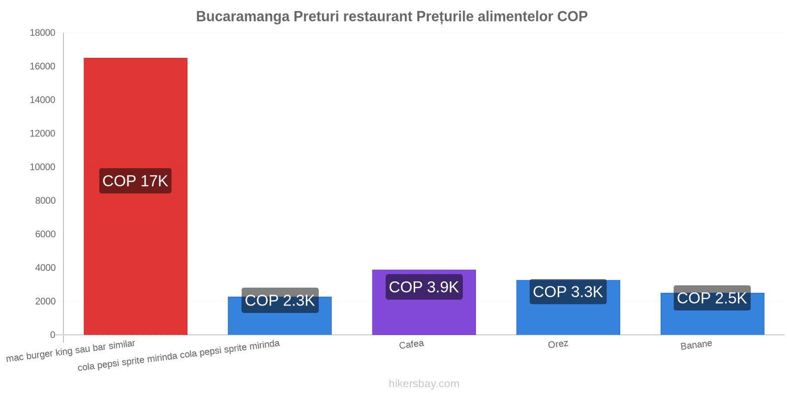 Bucaramanga schimbări de prețuri hikersbay.com