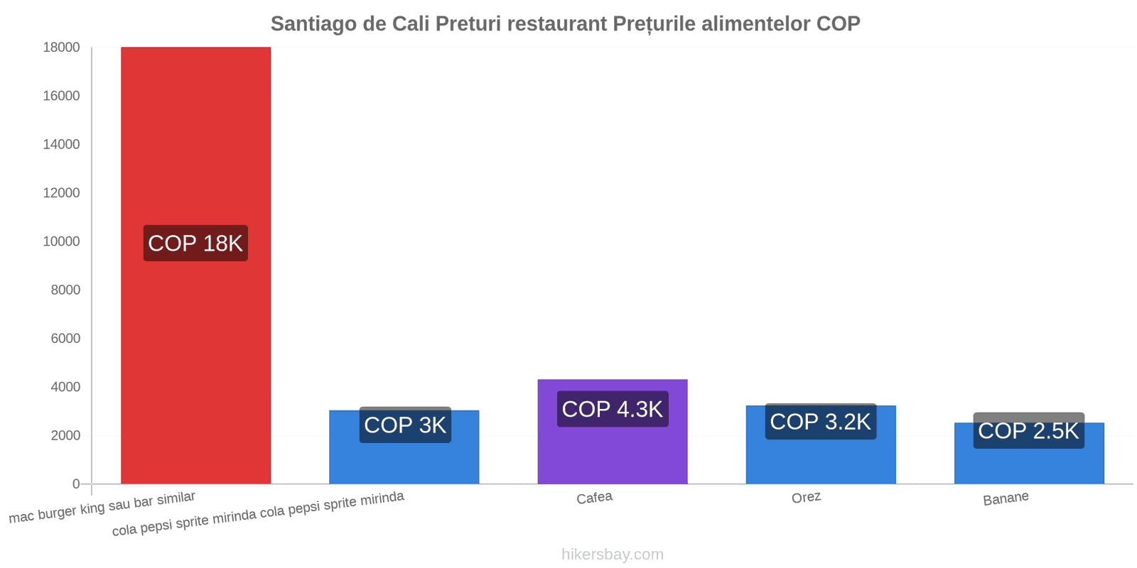 Santiago de Cali schimbări de prețuri hikersbay.com