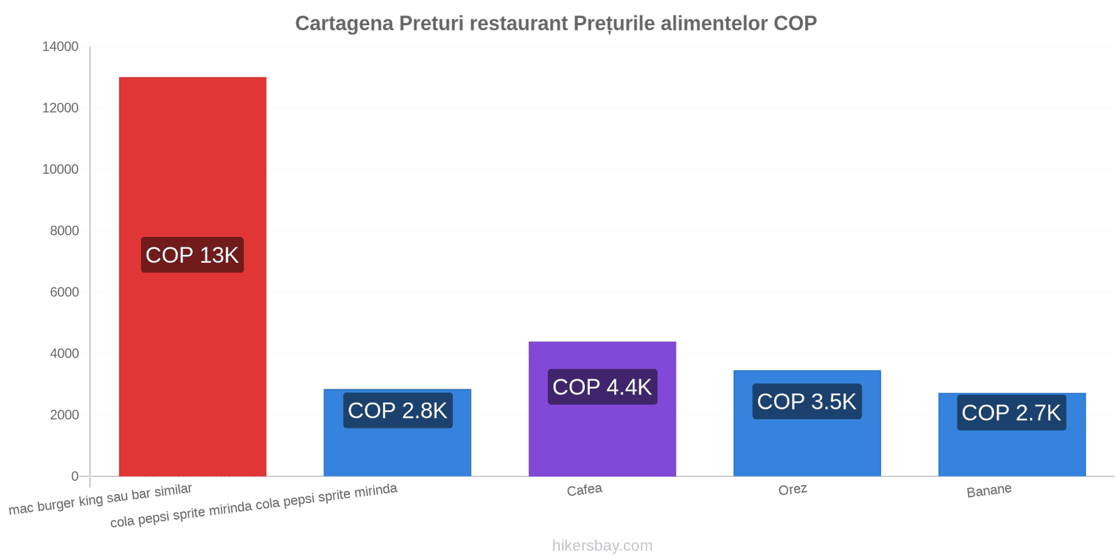 Cartagena schimbări de prețuri hikersbay.com