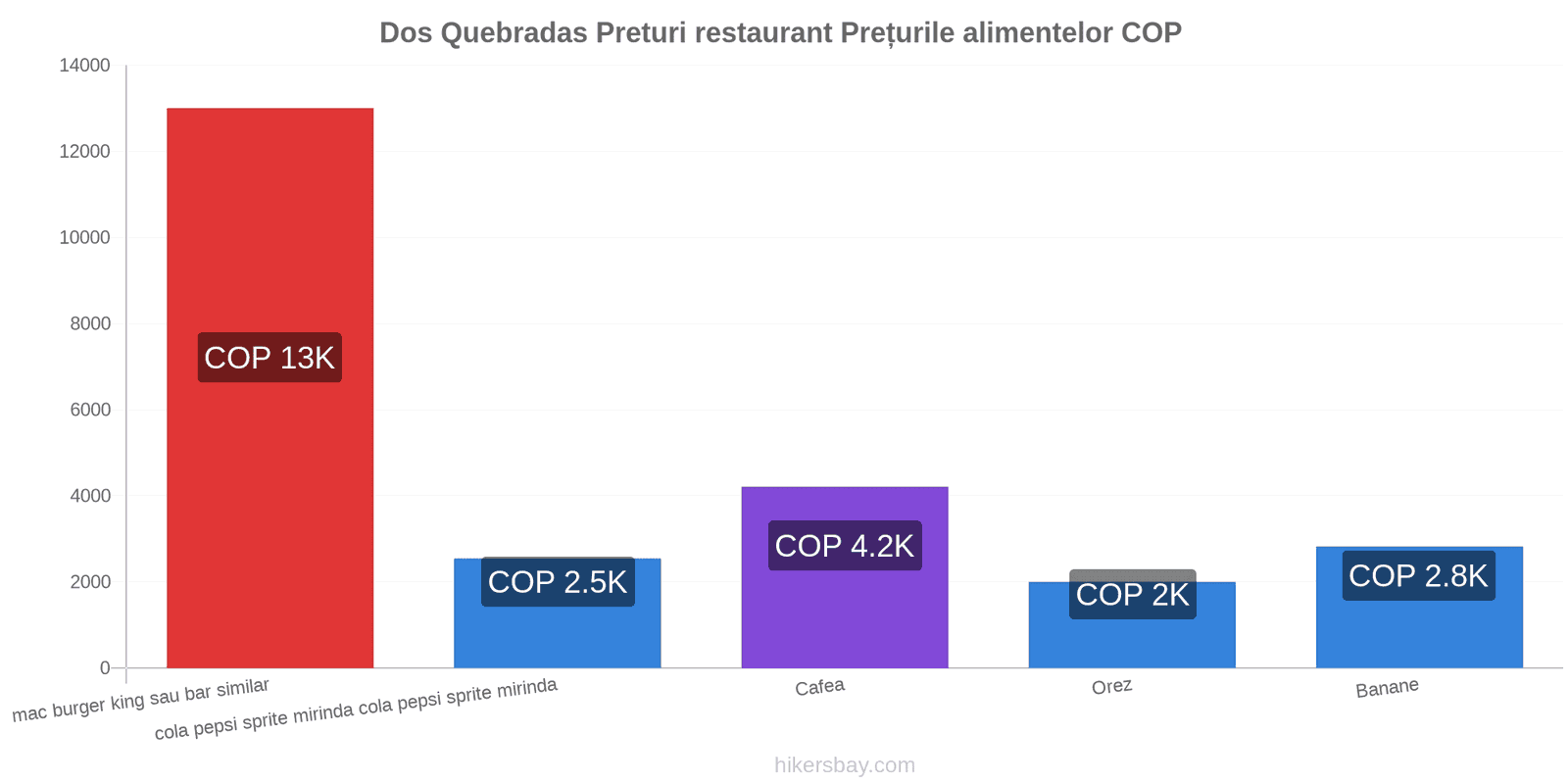 Dos Quebradas schimbări de prețuri hikersbay.com