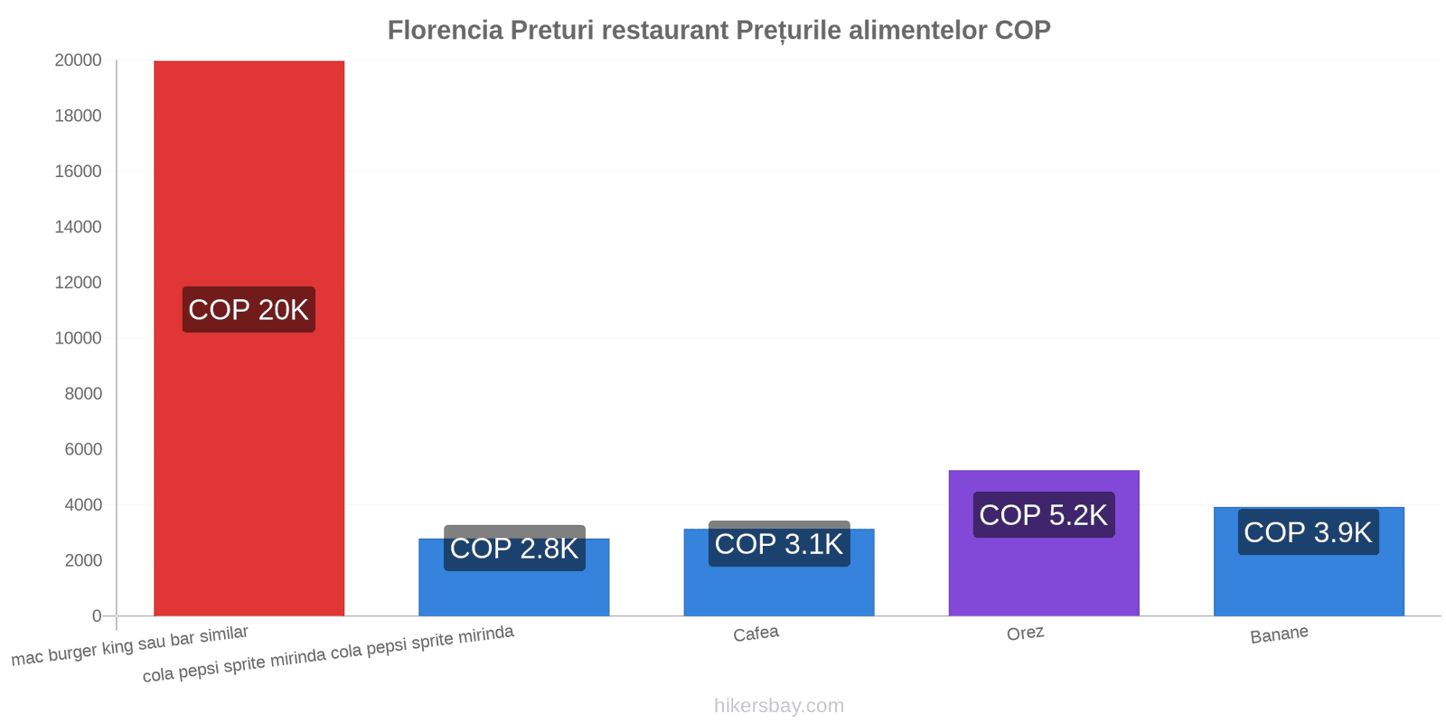 Florencia schimbări de prețuri hikersbay.com