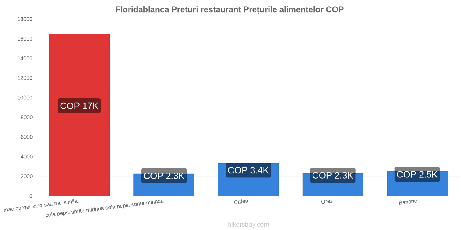 Floridablanca schimbări de prețuri hikersbay.com