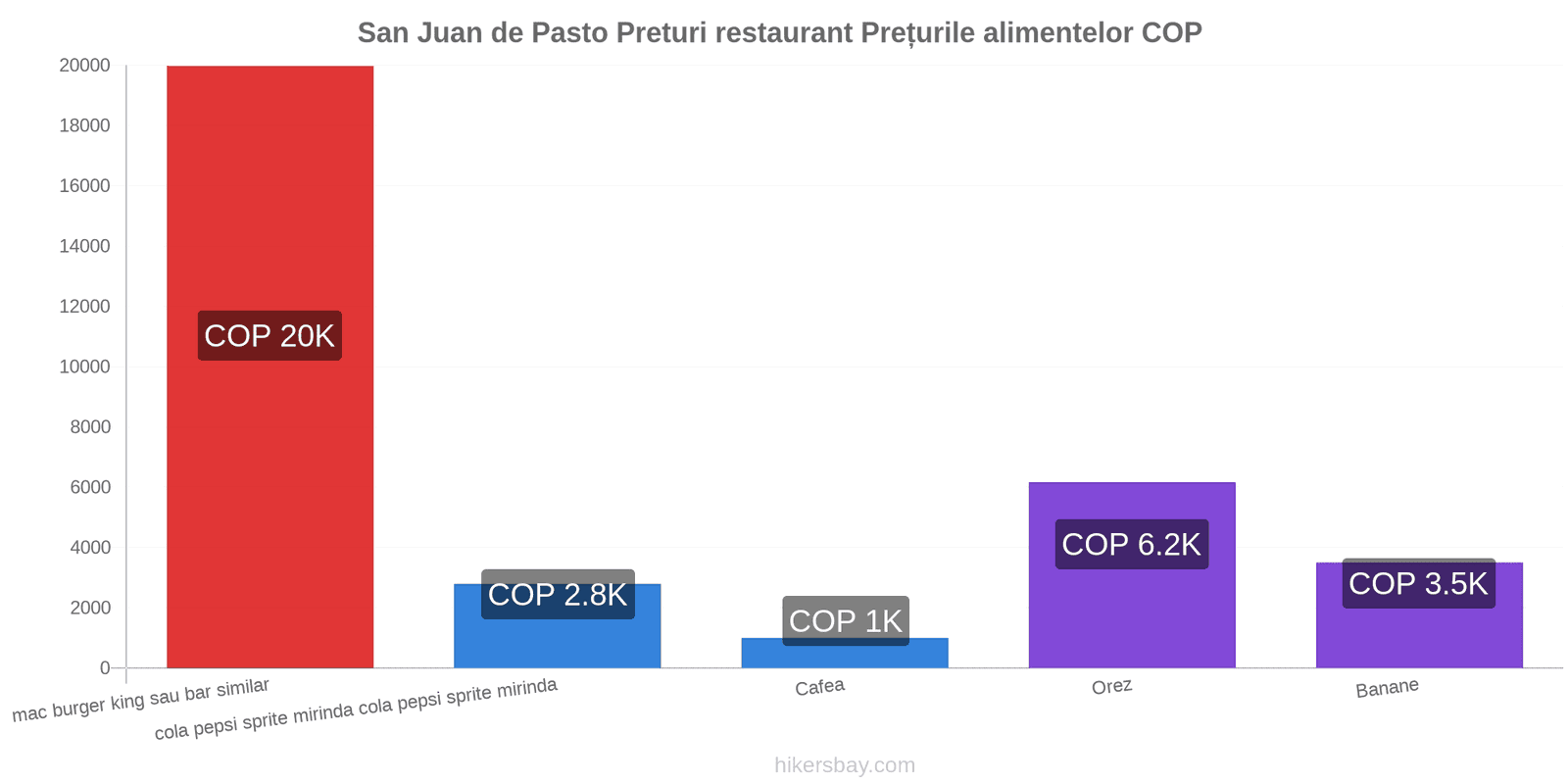 San Juan de Pasto schimbări de prețuri hikersbay.com