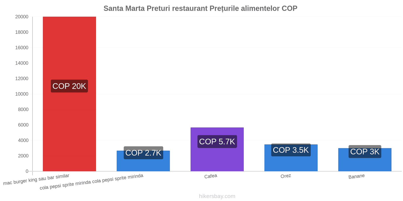 Santa Marta schimbări de prețuri hikersbay.com