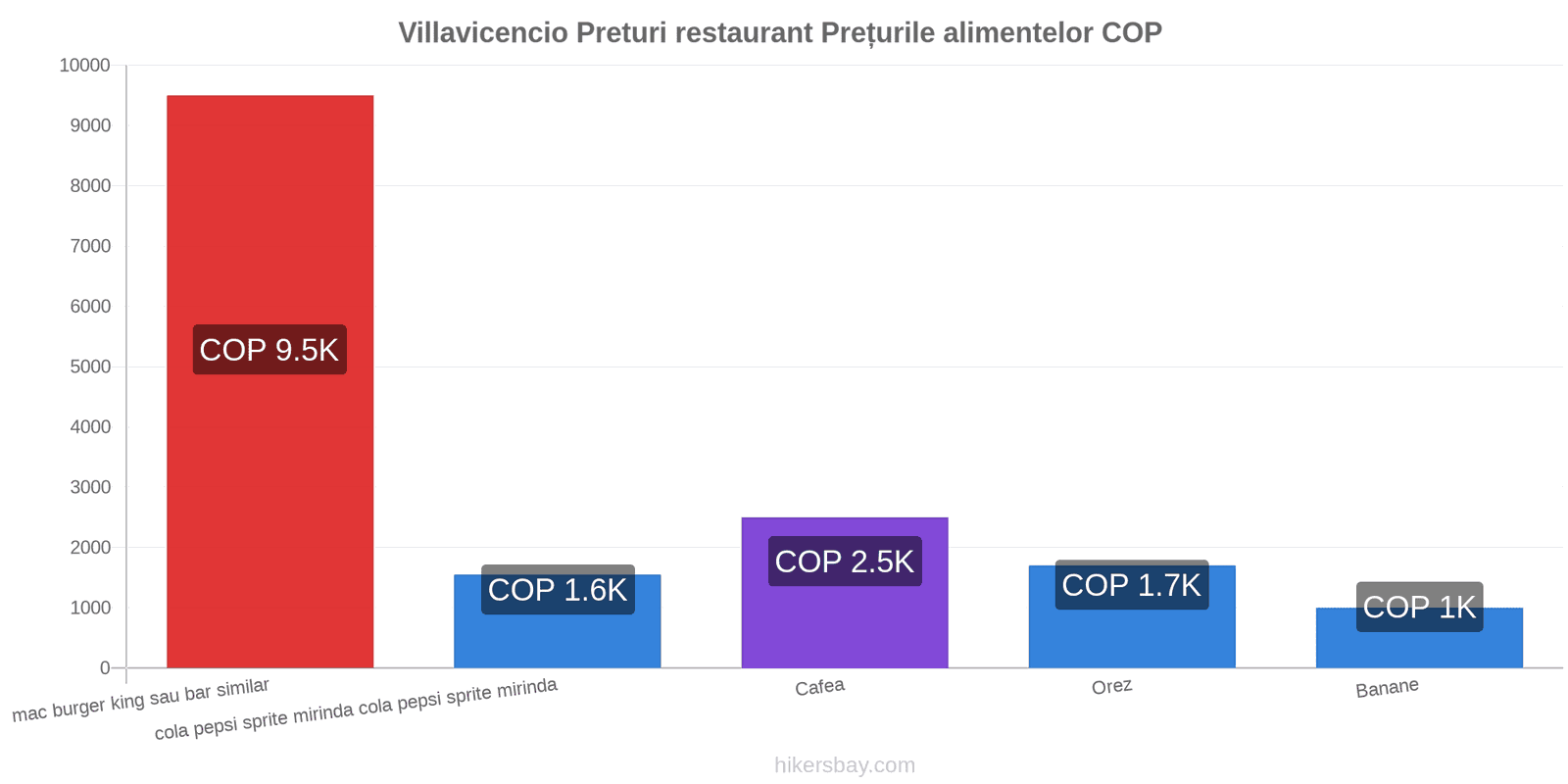 Villavicencio schimbări de prețuri hikersbay.com