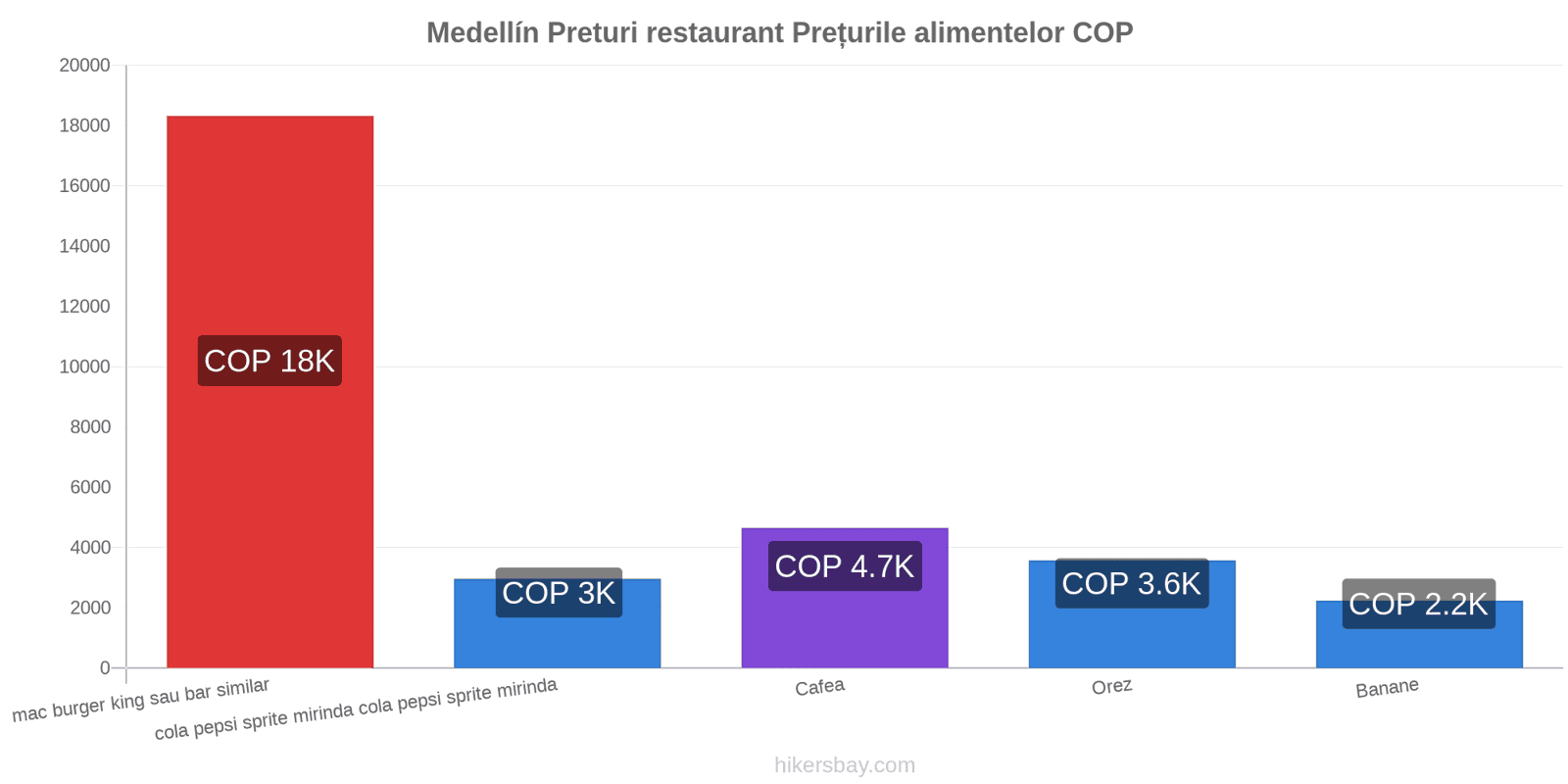 Medellín schimbări de prețuri hikersbay.com