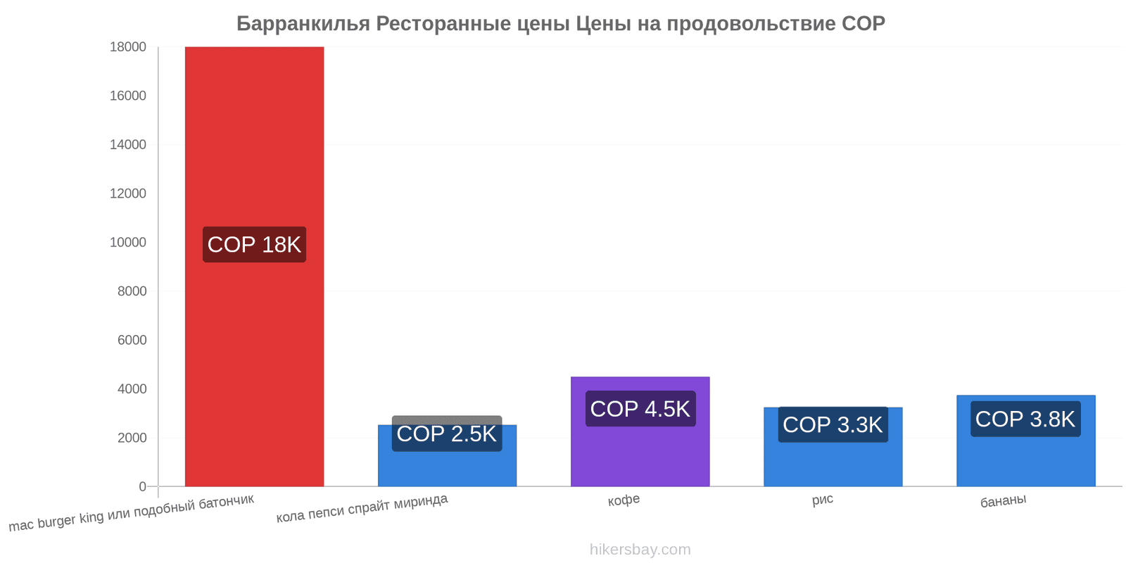 Барранкилья изменения цен hikersbay.com