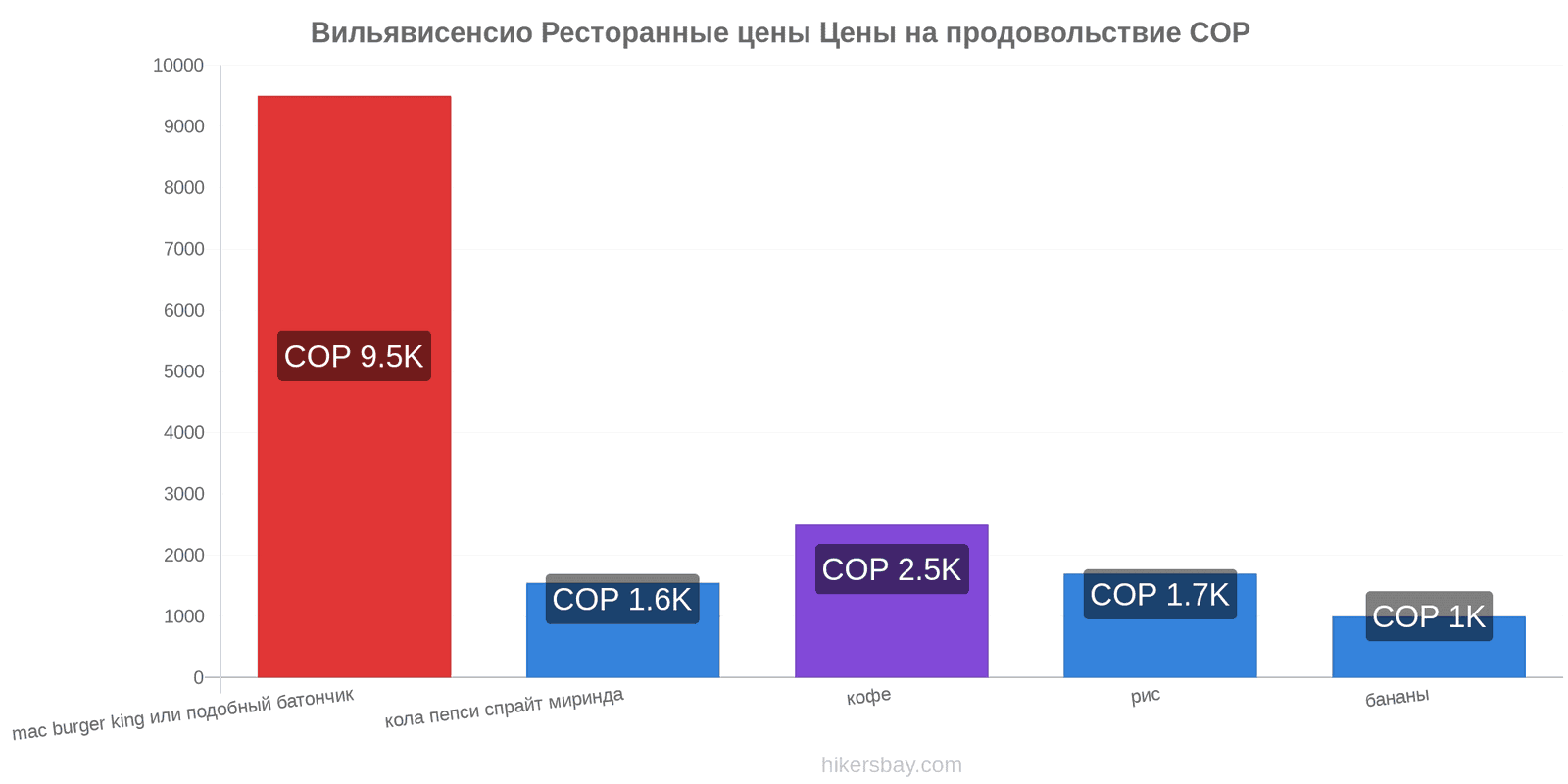 Вильявисенсио изменения цен hikersbay.com