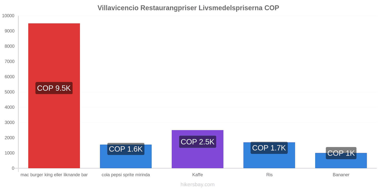 Villavicencio prisändringar hikersbay.com