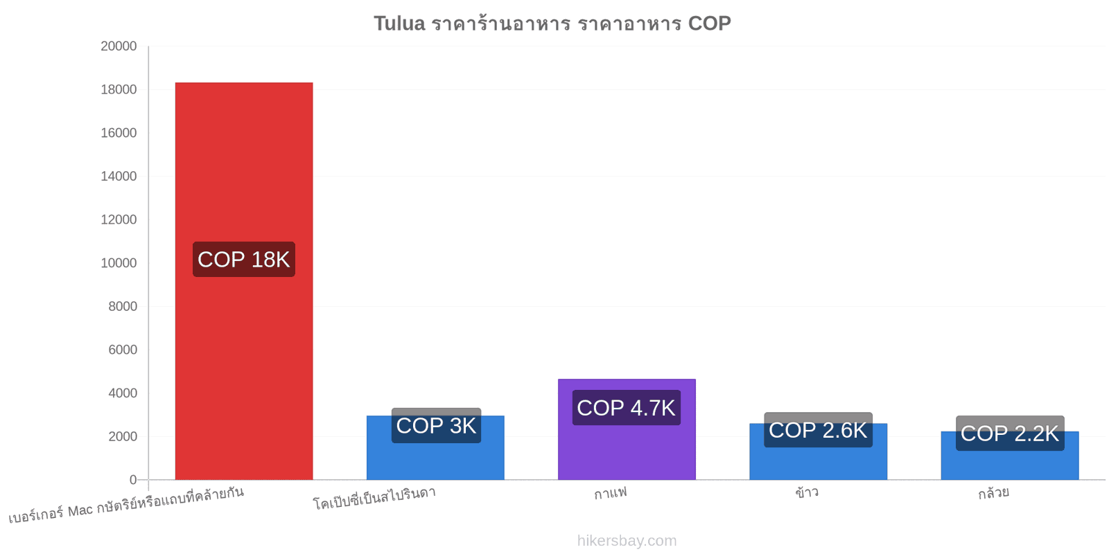 Tulua การเปลี่ยนแปลงราคา hikersbay.com