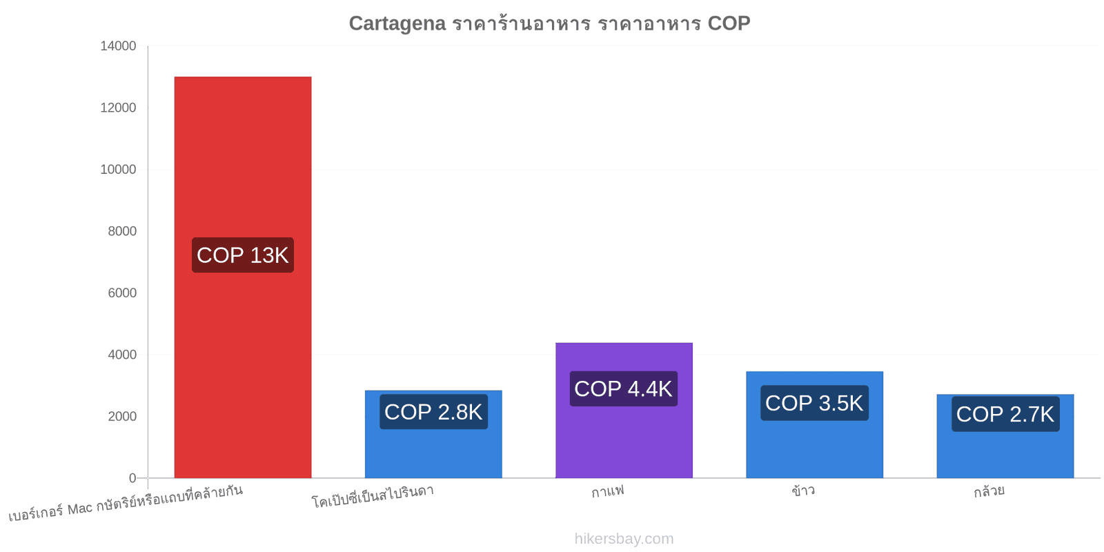 Cartagena การเปลี่ยนแปลงราคา hikersbay.com