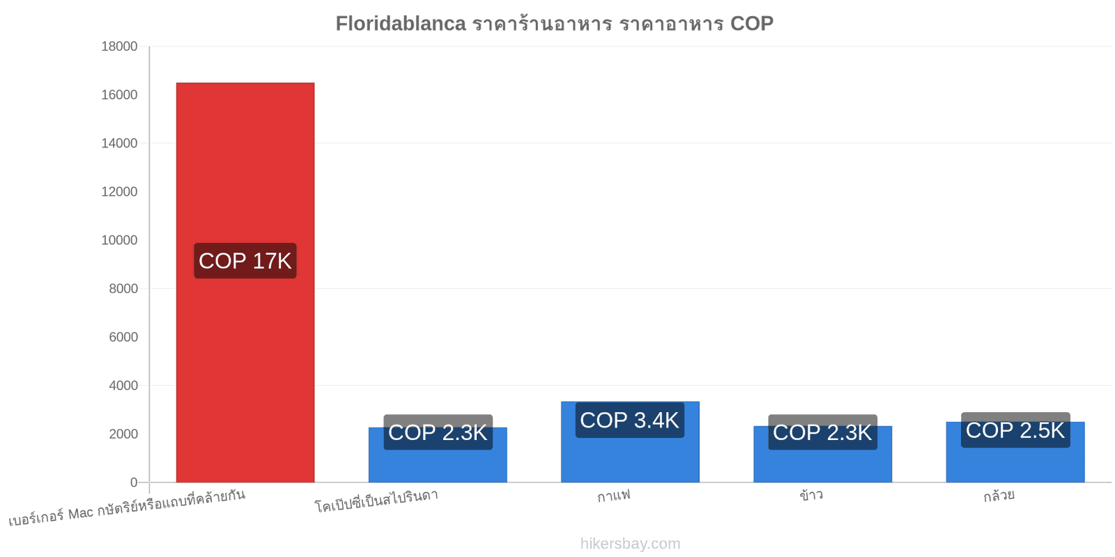 Floridablanca การเปลี่ยนแปลงราคา hikersbay.com