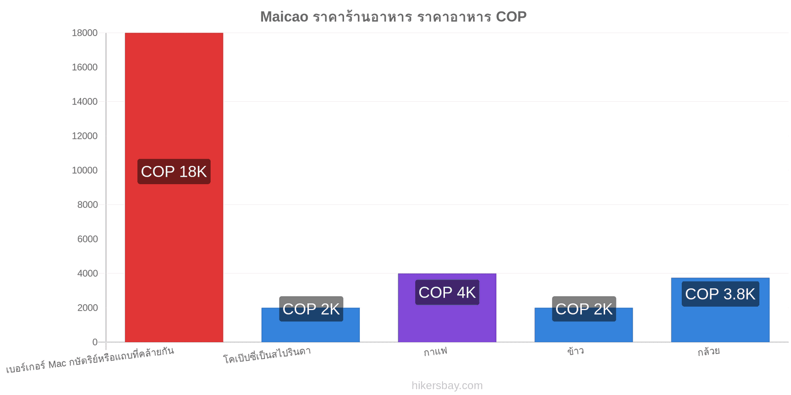 Maicao การเปลี่ยนแปลงราคา hikersbay.com