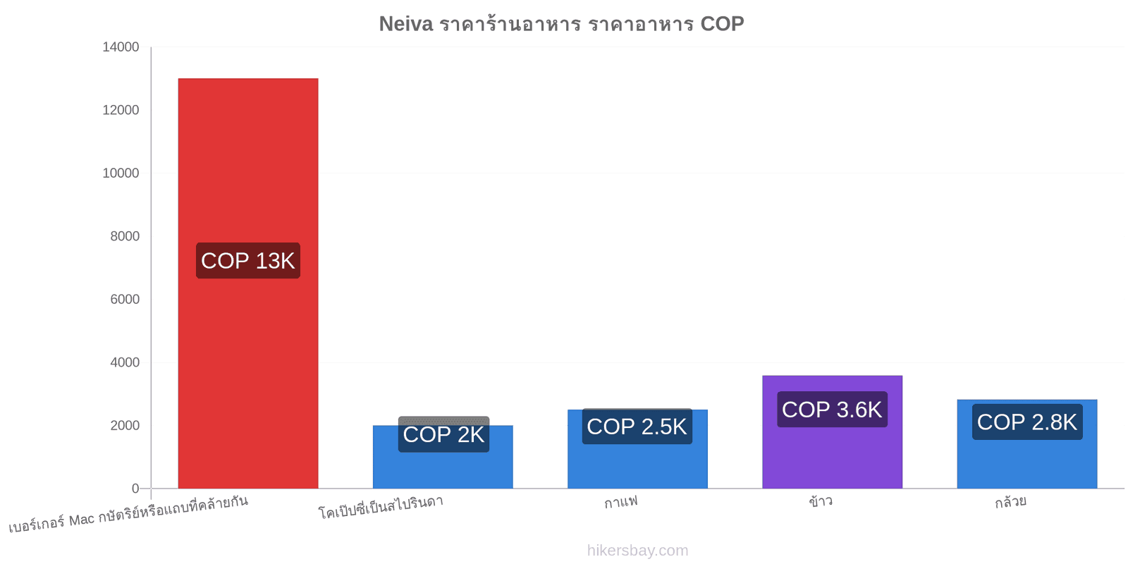 Neiva การเปลี่ยนแปลงราคา hikersbay.com