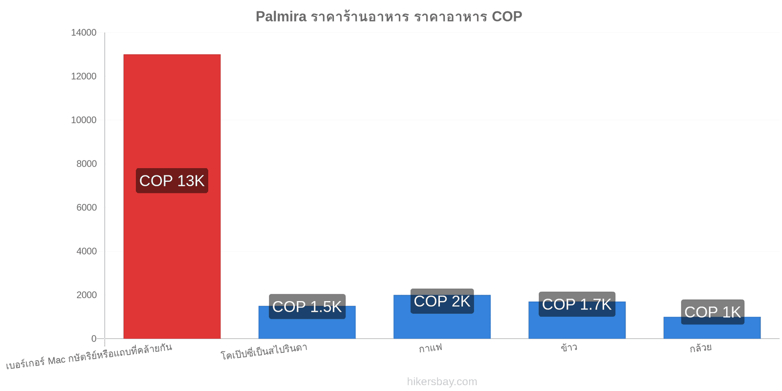 Palmira การเปลี่ยนแปลงราคา hikersbay.com