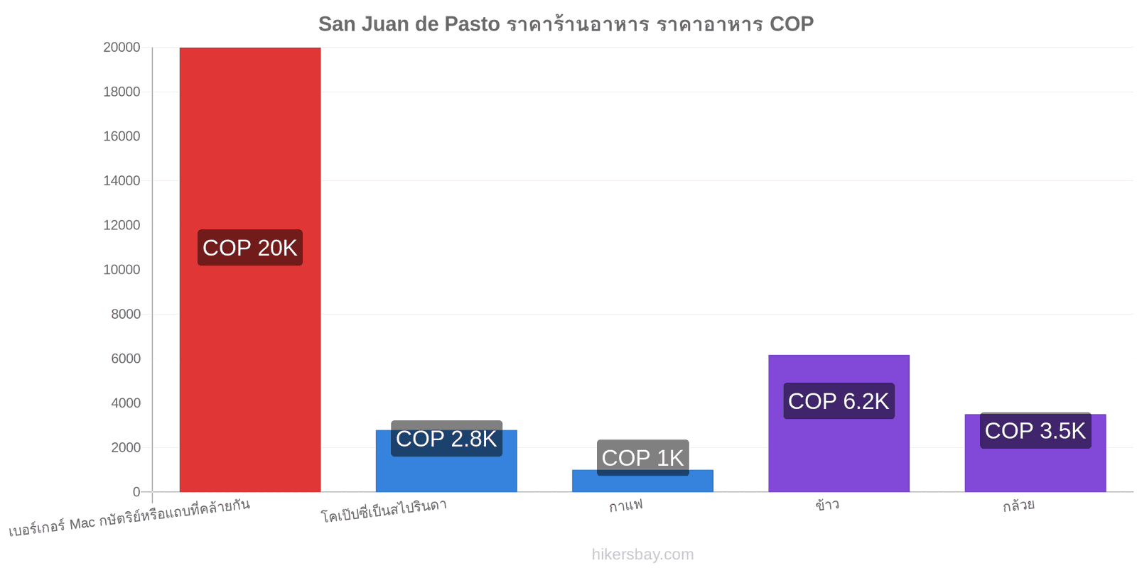 San Juan de Pasto การเปลี่ยนแปลงราคา hikersbay.com