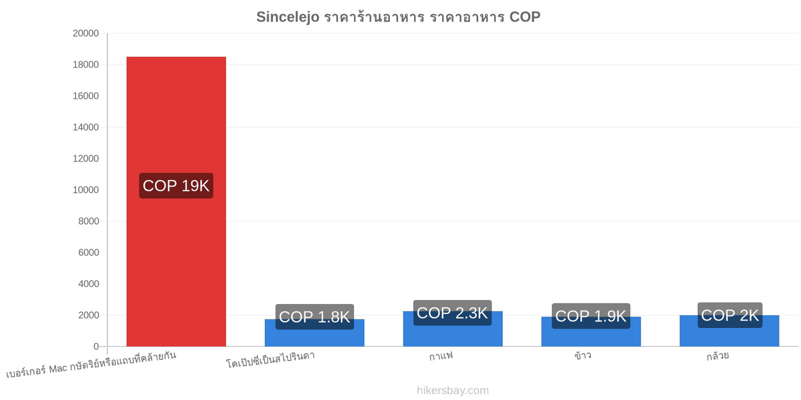 Sincelejo การเปลี่ยนแปลงราคา hikersbay.com