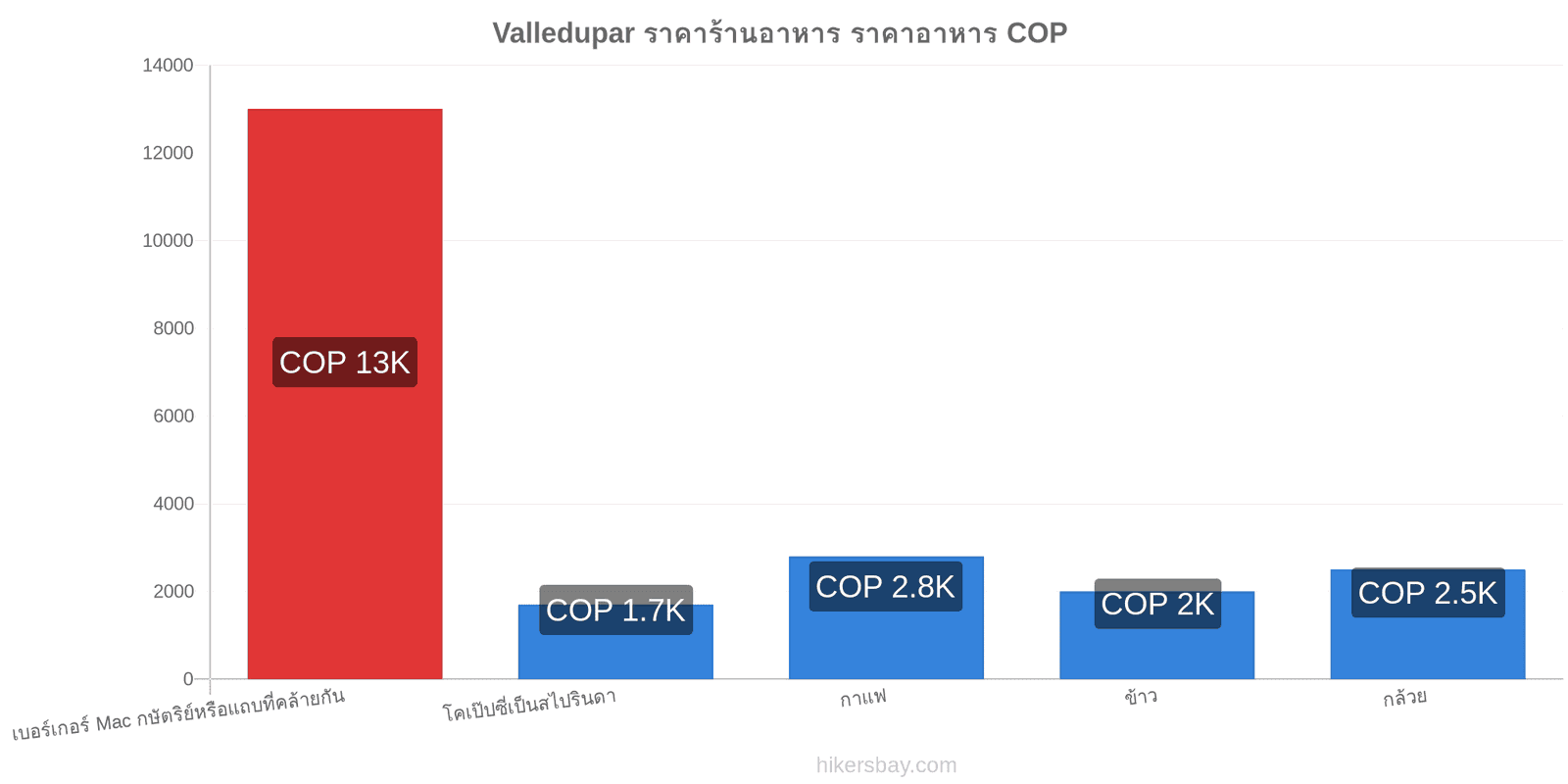 Valledupar การเปลี่ยนแปลงราคา hikersbay.com