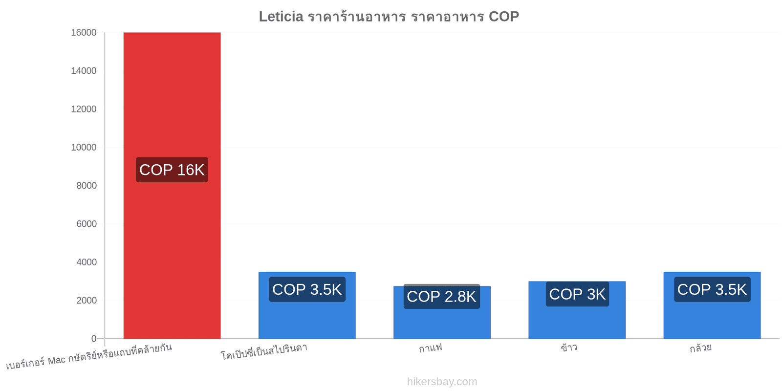 Leticia การเปลี่ยนแปลงราคา hikersbay.com