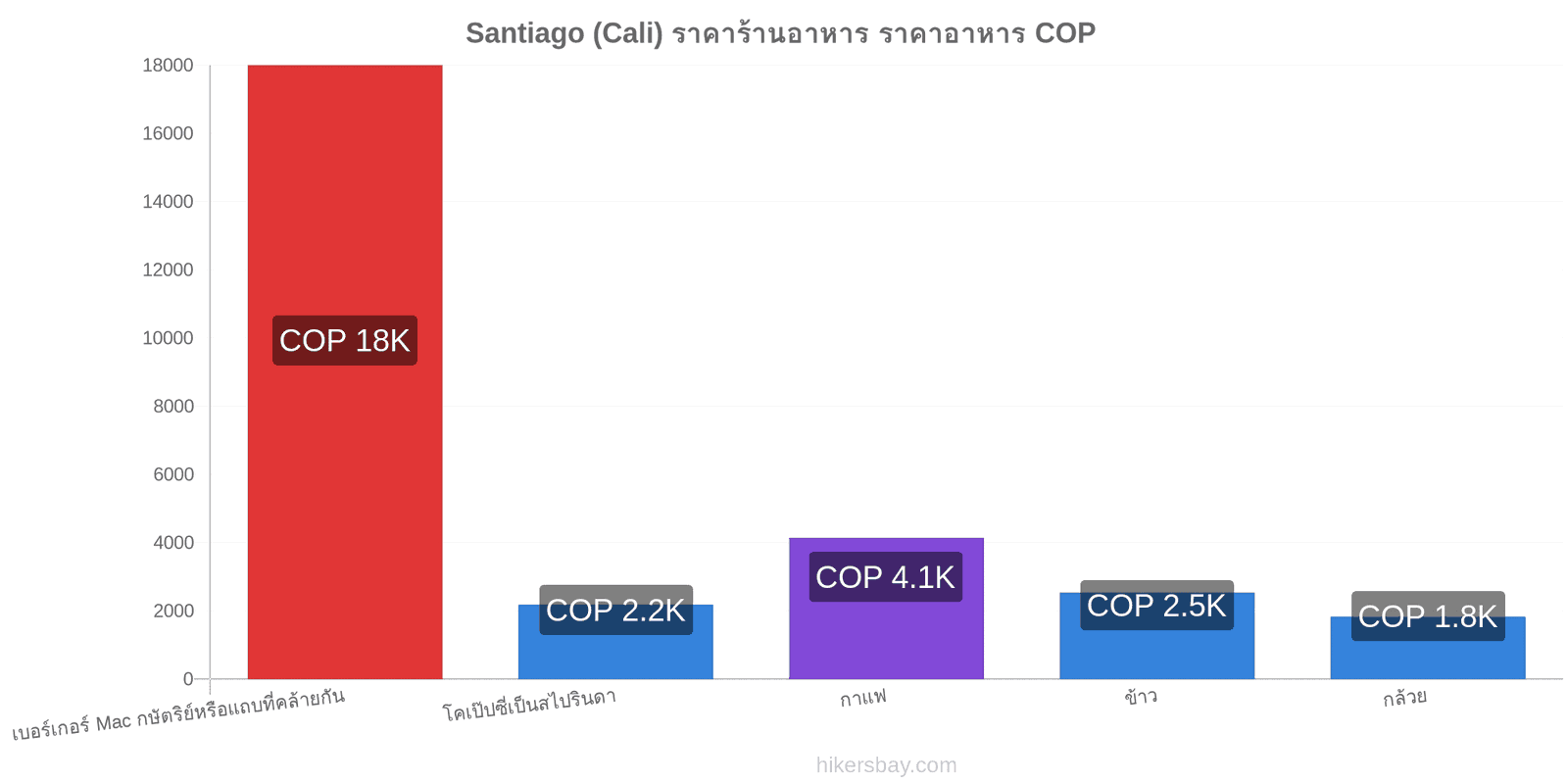 Santiago (Cali) การเปลี่ยนแปลงราคา hikersbay.com