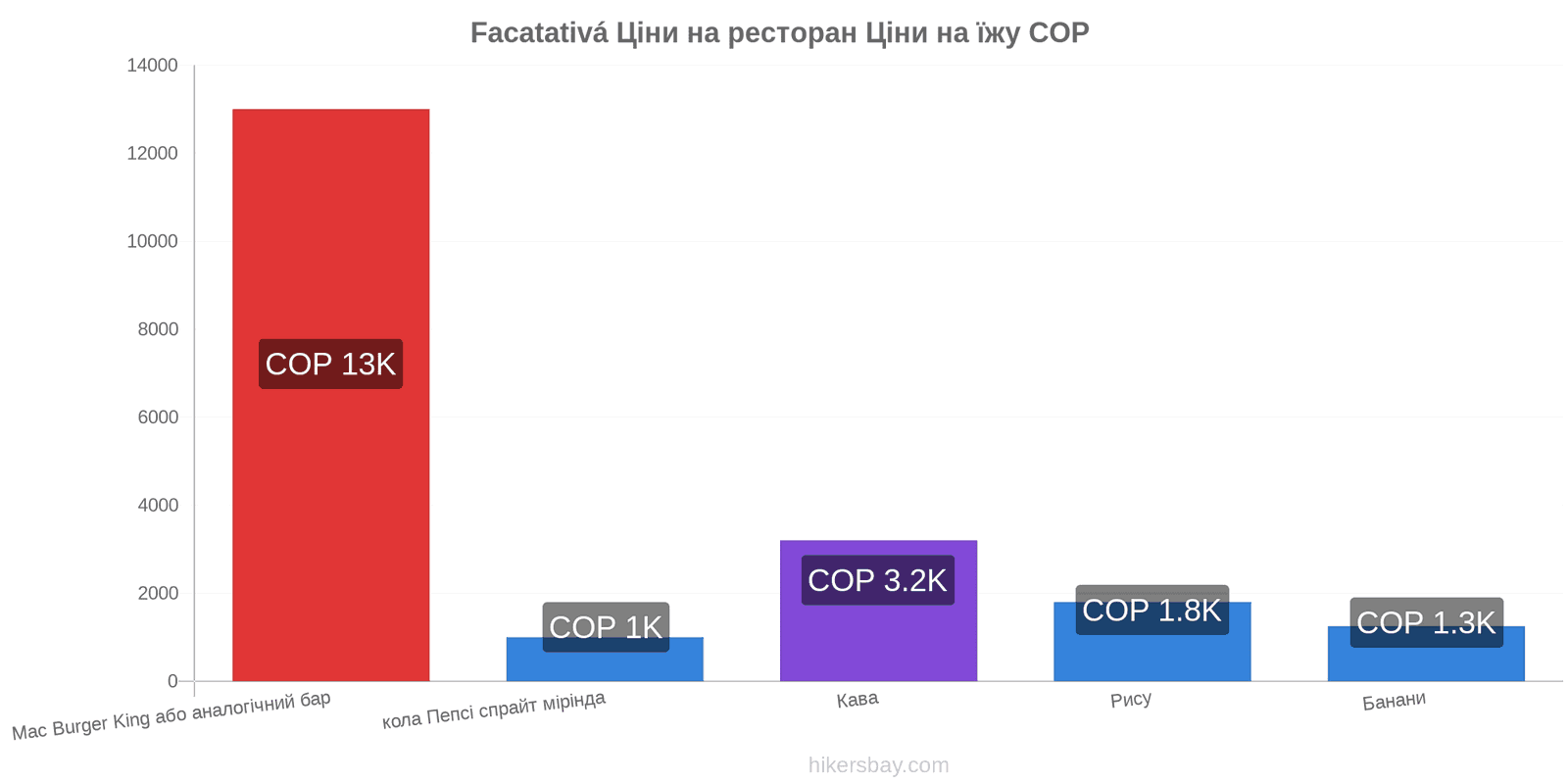 Facatativá зміни цін hikersbay.com