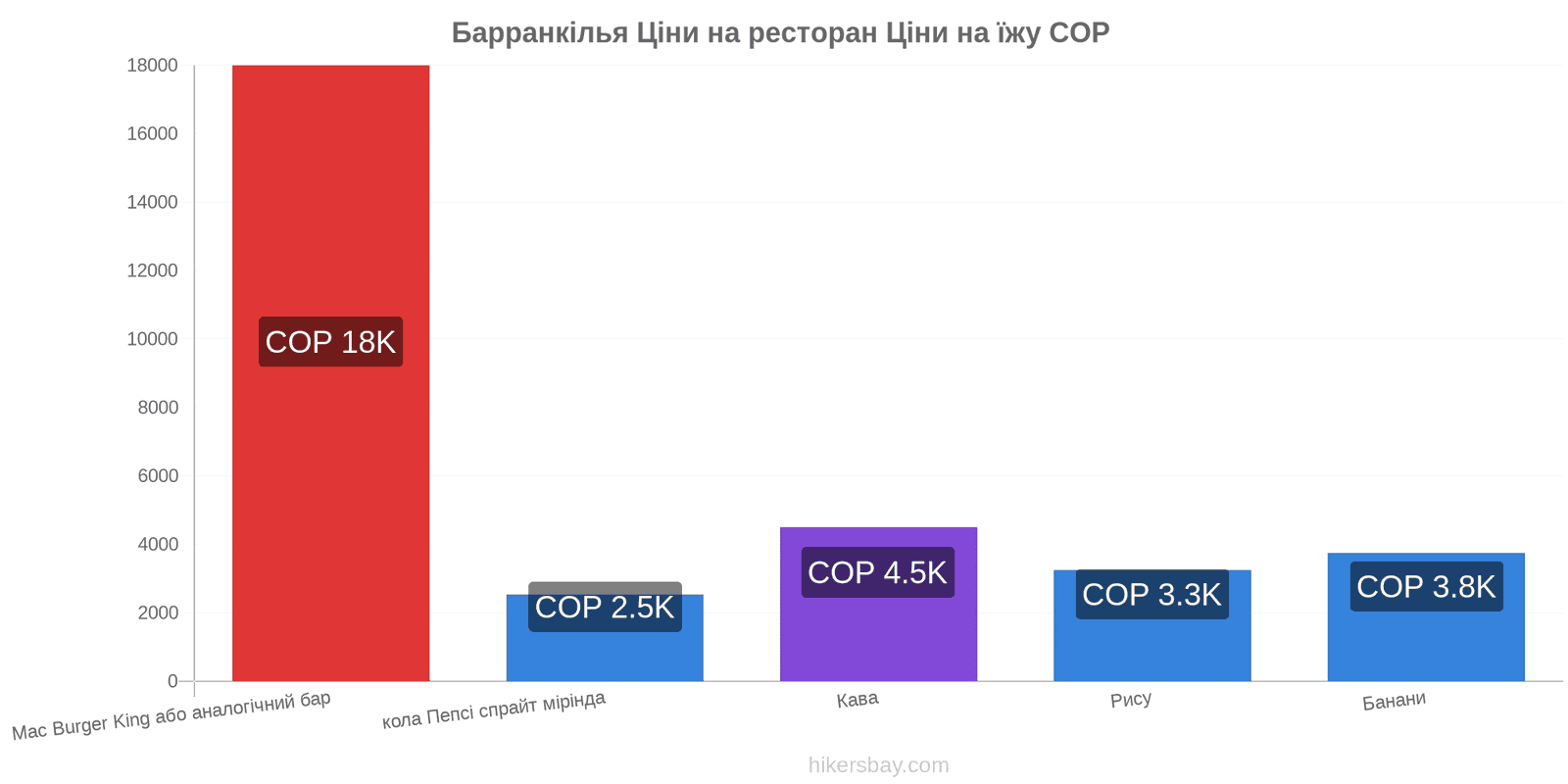 Барранкілья зміни цін hikersbay.com