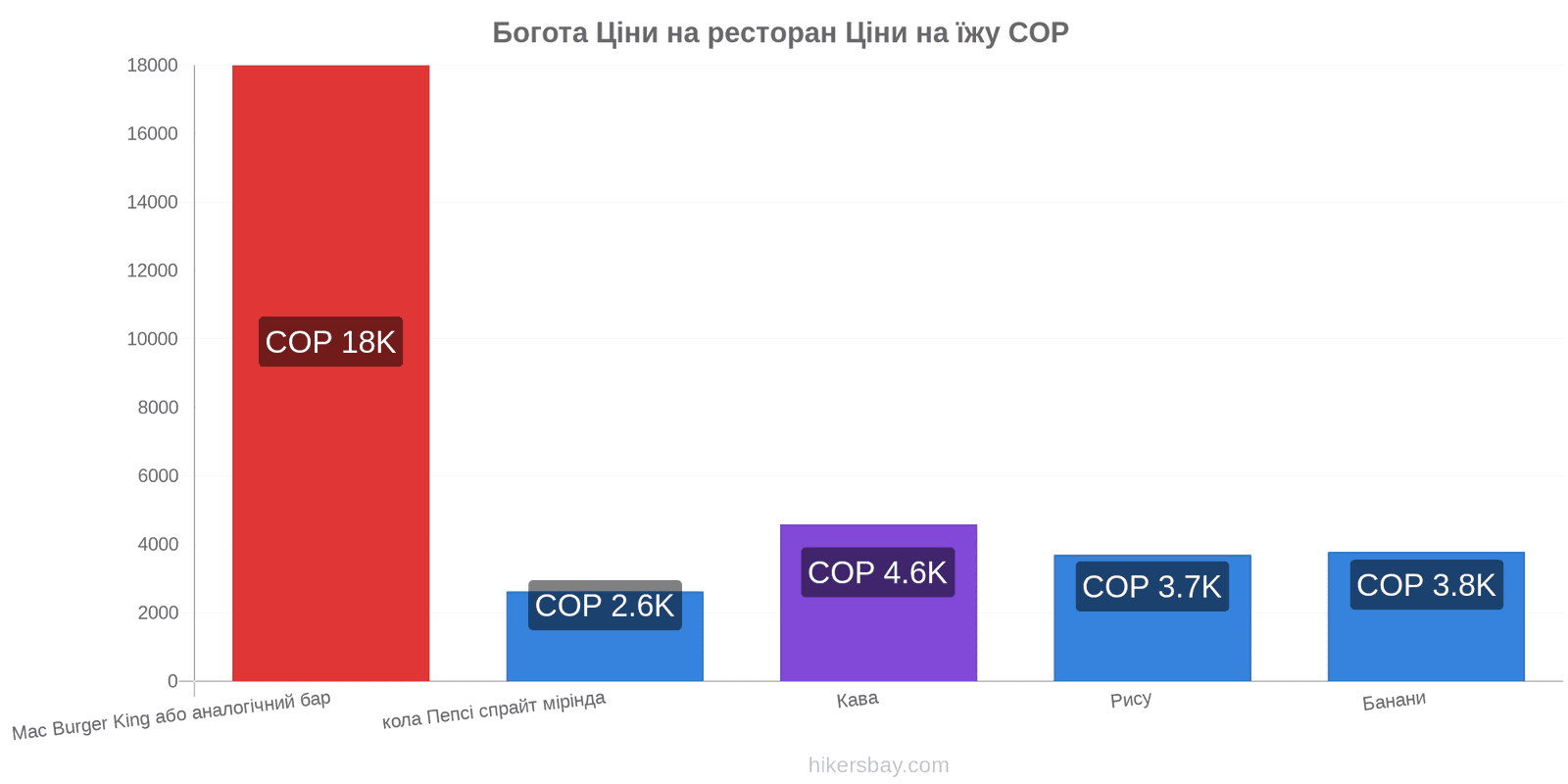 Богота зміни цін hikersbay.com