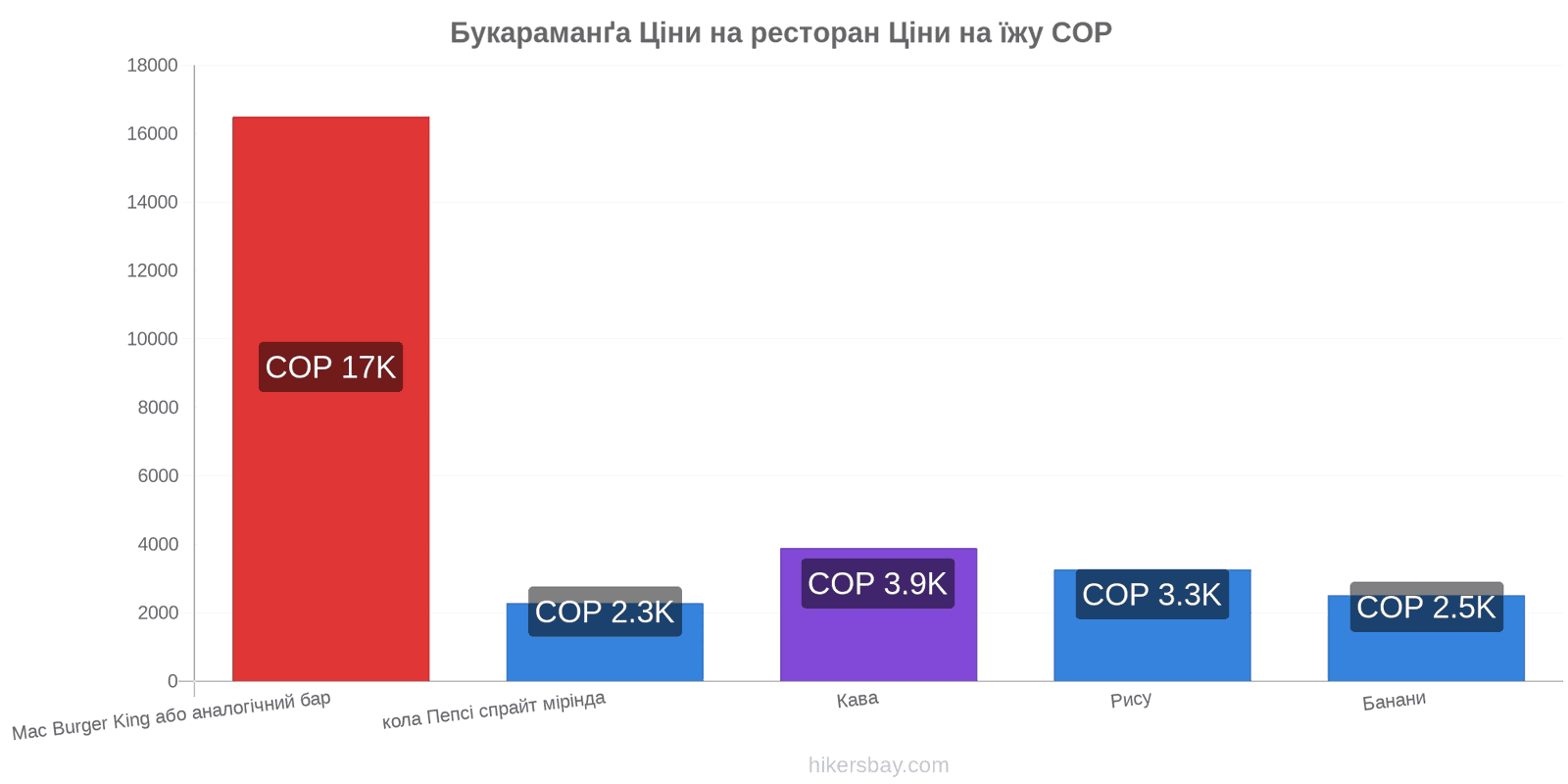 Букараманґа зміни цін hikersbay.com