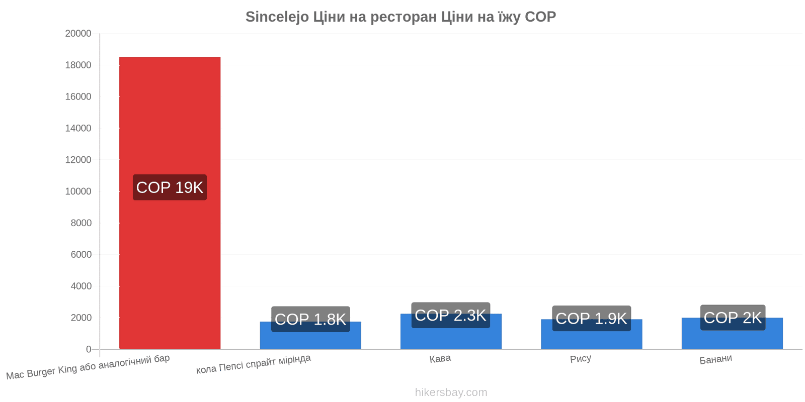 Sincelejo зміни цін hikersbay.com