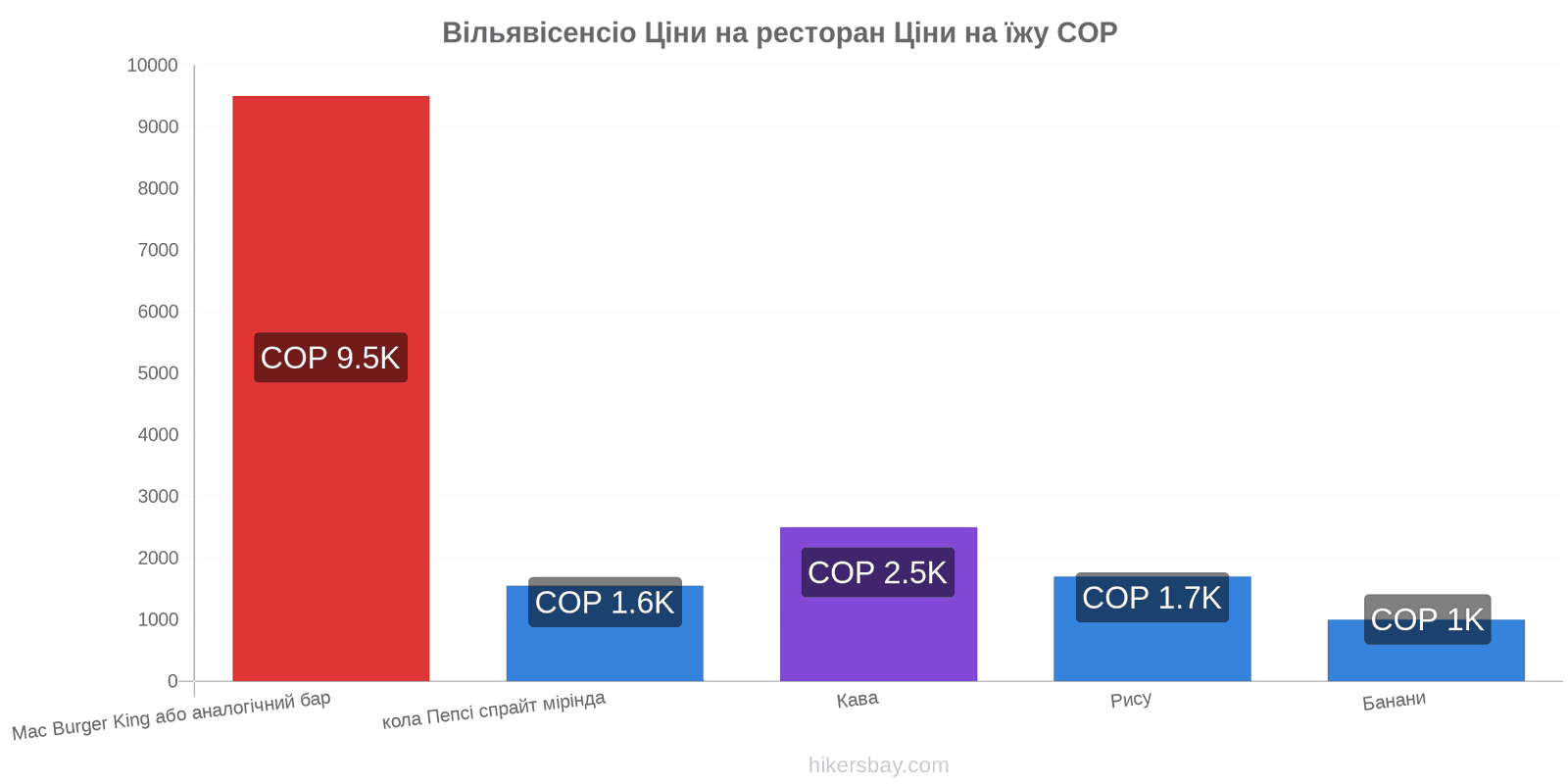 Вільявісенсіо зміни цін hikersbay.com