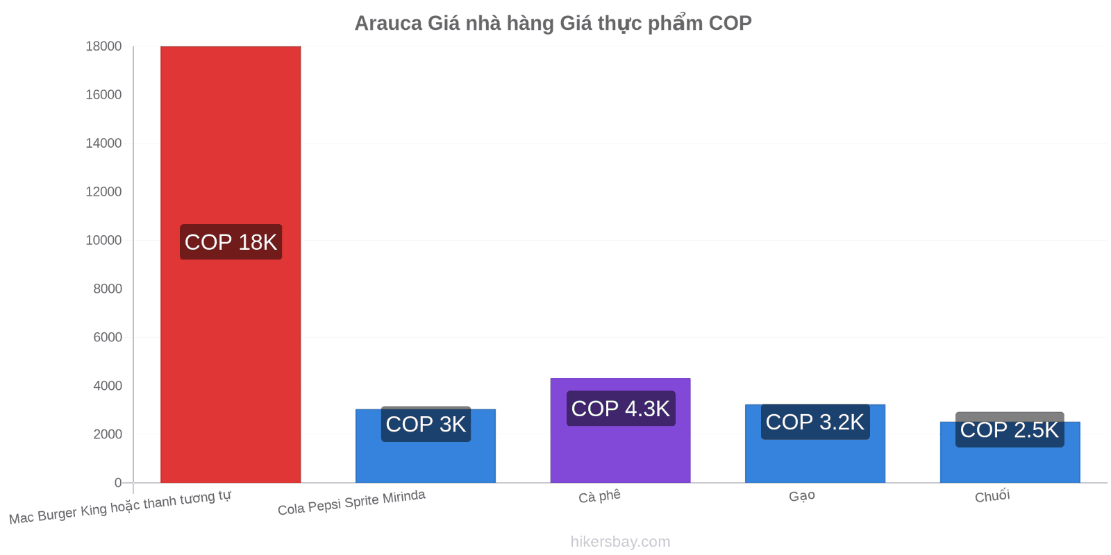 Arauca thay đổi giá cả hikersbay.com