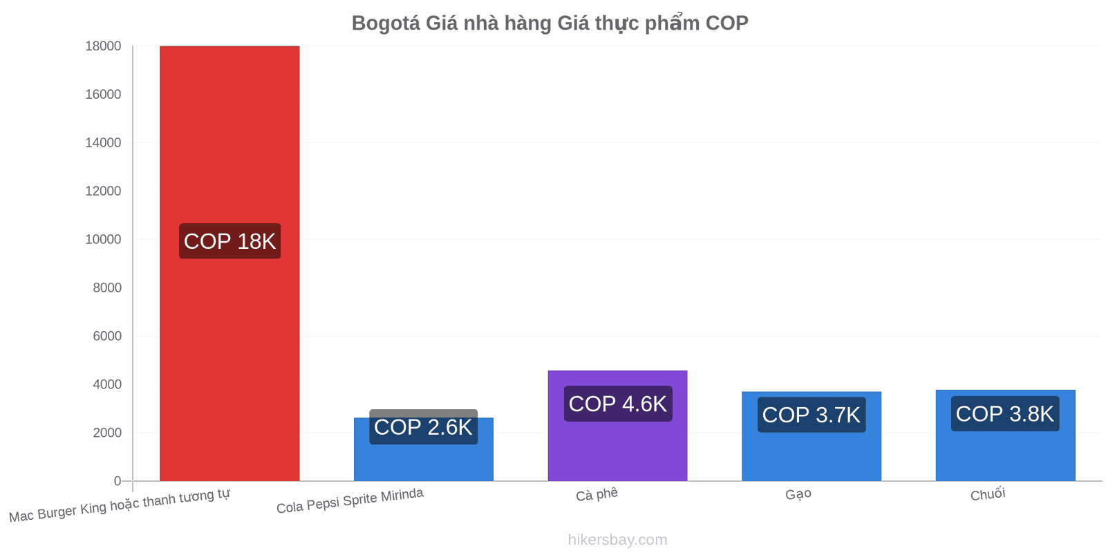 Bogotá thay đổi giá cả hikersbay.com