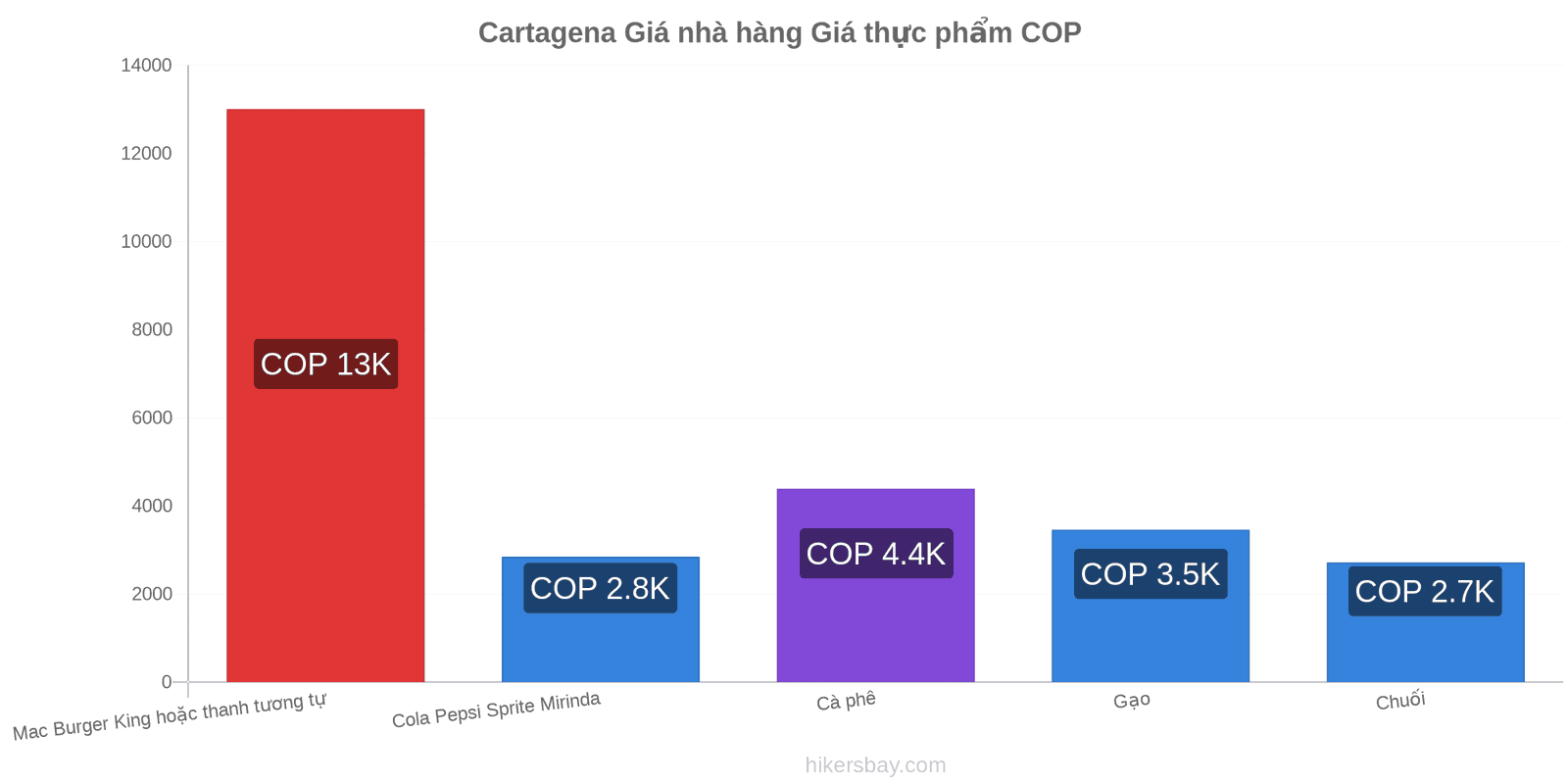 Cartagena thay đổi giá cả hikersbay.com