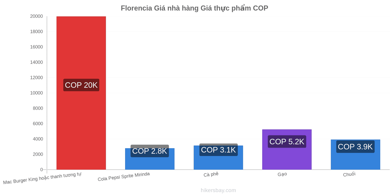 Florencia thay đổi giá cả hikersbay.com