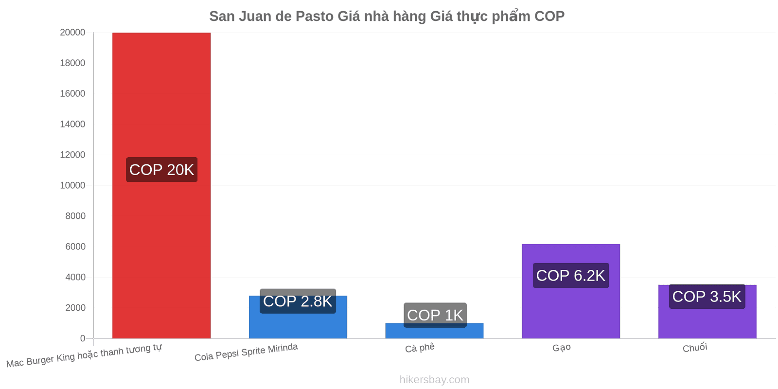 San Juan de Pasto thay đổi giá cả hikersbay.com