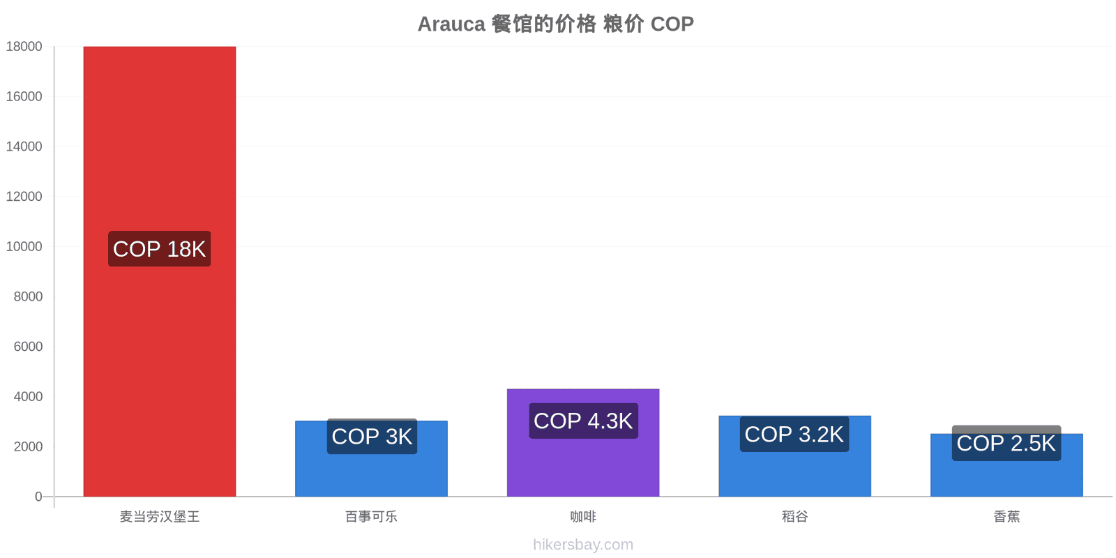 Arauca 价格变动 hikersbay.com